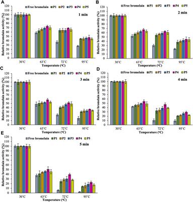 Protection and Controlled Gastrointestinal Release of Bromelain by Encapsulating in Pectin–Resistant Starch Based Hydrogel Beads